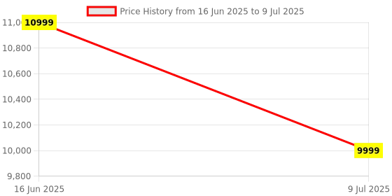 amazon.in bhi Bellstone Digital Pressure Gauge, 0-10 Bar Range, LCD Display, PG801C Model bhi Price History Graph from 16 Jun 2025 to 9 Jul 2025