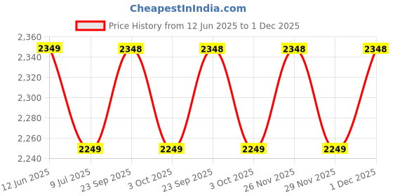 amazon.in BELLSTONE ISI Marked Class B Chambal Water Meter, 15MM Price History Graph from 12 Jun 2025 to 1 Dec 2025