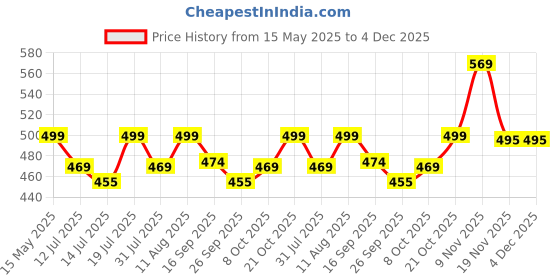amazon.in bellstone Men's Cotton Blend Full Sleeve Printed Short Kurta with Mandarin Collar Crafted from a Premium Cotton Blend bellstone Price History Graph from 15 May 2025 to 4 Dec 2025