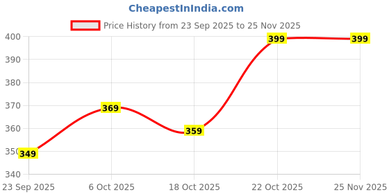 amazon.in bellstone Men's Cotton Blend Solid Regular Kurta (KURTA1500_Single_Sky Blue_S bellstone Price History Graph from 23 Sep 2025 to 24 Nov 2025