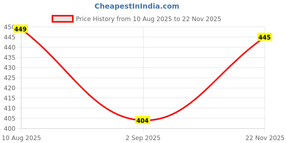 amazon.in bellstone Men's Cotton Blend Solid Regular Shirt (KURTA1600_Maroon_Large bellstone Price History Graph from 10 Aug 2025 to 22 Nov 2025