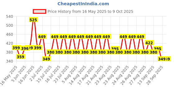 amazon.in bellstone Men's Solid Regular Fit Kurta bellstone Price History Graph from 16 May 2025 to 4 Oct 2025
