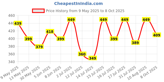 amazon.in bellstone Men's Solid Regular Fit Kurta bellstone Price History Graph from 9 May 2025 to 8 Oct 2025