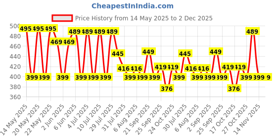 amazon.in bellstone Men's Solid Regular Fit Kurta bellstone Price History Graph from 14 May 2025 to 1 Dec 2025