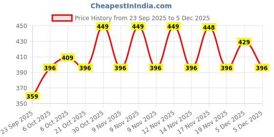 amazon.in bellstone Men's Solid Regular Fit Shirt (KURTA1600_Yellow_2XL bellstone Price History Graph from 23 Sep 2025 to 5 Dec 2025