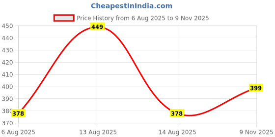 amazon.in bellstone Men's Solid Regular Fit Shirt (KURTA1600_Yellow_M bellstone Price History Graph from 6 Aug 2025 to 9 Nov 2025
