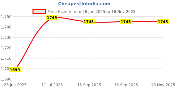 amazon.in Bellstone Water Flow Switch (Red) Price History Graph from 26 Jun 2025 to 16 Nov 2025