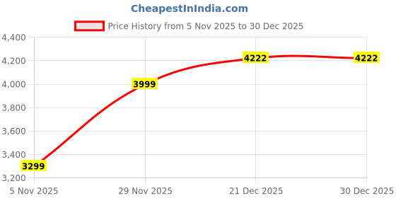 amazon.in Bellveen Mobile Phone Jail 32 Slots Aluminum Alloy Clear Cell Phones Storage Cabinet, Locker Box with Handle Mobile Phone Holder Cabinet Storage Box Organizer Price History Graph from 5 Nov 2025 to 29 Dec 2025