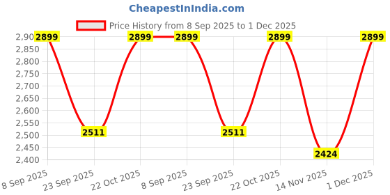 amazon.in Bellveen Mobile Phone Jail Aluminum Alloy Clear Cell Phones Storage Cabinet, Locker Box with Handle 24 Mobile Phone Holder Cabinet Storage Box Organizer (Small) Price History Graph from 8 Sep 2025 to 1 Dec 2025