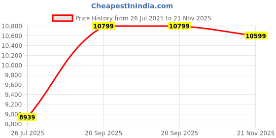 amazon.in belly bandit B.F.F. Belly Wrap for Postpartum Recovery & Belly Support belly bandit Price History Graph from 26 Jul 2025 to 21 Nov 2025