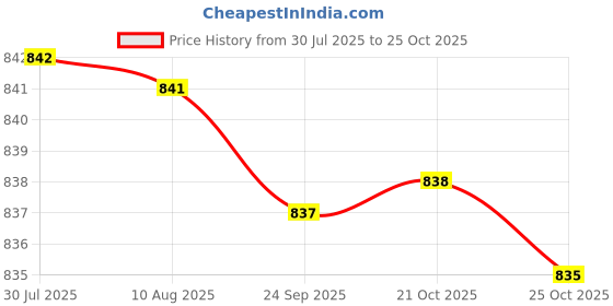 amazon.in kacheeg Belly Button Ring | No-Piercing Clip-On Navel | lightweight and fashionable stylish Jewelry acessories for Women kacheeg Price History Graph from 30 Jul 2025 to 21 Oct 2025