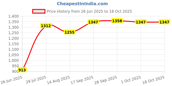 amazon.in the style sutra Belly Dance Shoes Soft Soles Dance Performance Shoes with Sequins M Golden the style sutra Price History Graph from 26 Jun 2025 to 18 Oct 2025