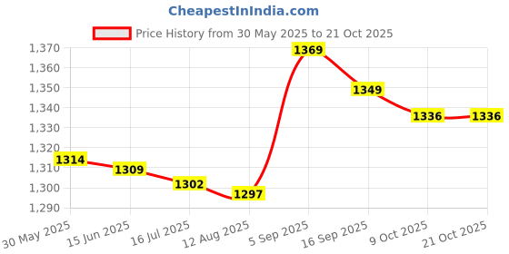 amazon.in Belly Dance Shoes Soft Soles Dance Performance Shoes with Sequins M Golden Price History Graph from 30 May 2025 to 19 Oct 2025