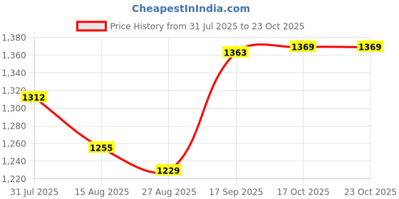 amazon.in heavenglow Belly Dance Shoes Soft Soles Dance Performance Shoes with Sequins M Golden heavenglow Price History Graph from 31 Jul 2025 to 21 Oct 2025