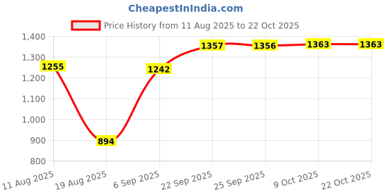 amazon.in bnf Belly Dance Shoes Soft Soles Dance Performance Shoes with Sequins M Golden| Belly Dancing| Dancewear bnf Price History Graph from 11 Aug 2025 to 21 Oct 2025