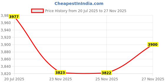 amazon.in excepro Belly Rings 316L Surgical SS PVD Plated Multicolor Heart CZ Navel Piercing Shiny Belly Button Rings excepro Price History Graph from 20 Jul 2025 to 27 Nov 2025