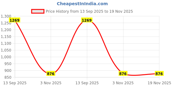 amazon.in morph maternity Belly Support Panties | Women's Over The Bump Underwear | High Waist Full Coverage | Full Belly Support | Comfy Cotton Pregnancy Panty | Pack of 3 morph maternity Price History Graph from 13 Sep 2025 to 19 Nov 2025