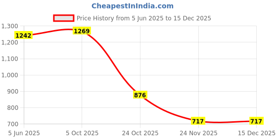 amazon.in morph maternity Belly Support Panties | Women's Over The Bump Underwear | High Waist Full Coverage | Full Belly Support | Comfy Cotton Pregnancy Panty | Pack of 3 morph maternity Price History Graph from 5 Jun 2025 to 15 Dec 2025