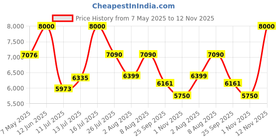 amazon.in delsey paris Belmont Plus 55 cms Small Cabin Polypropylene Hard-Sided 8 Wheels Spinner and Expandable Luggage/Suitcase/Trolley Bag for Travel with ®SECURI TECH Zip- Blue delsey paris Price History Graph from 7 May 2025 to 12 Nov 2025