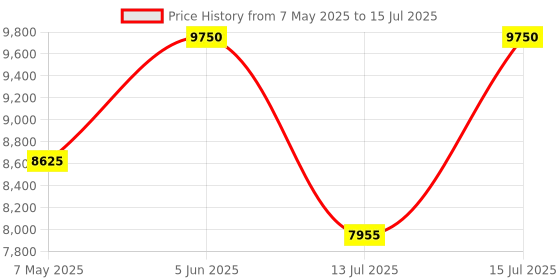 amazon.in delsey paris Belmont Plus 76 cms Large Check-in Polypropylene Hard Sided 8 Wheels Spinner and Expandable Suitcase/Trolley Bag for Travel with ®SECURI TECH Zip- Blue delsey paris Price History Graph from 7 May 2025 to 15 Jul 2025