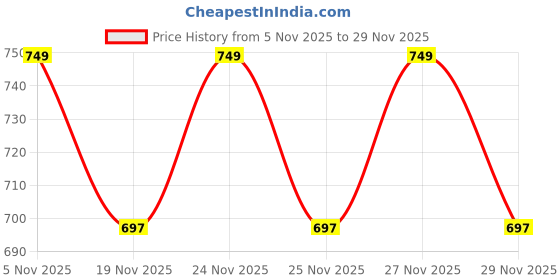 amazon.in Belomoda Blue Mosquito Net Double Bed Nets for Size King Foldable Child Mosquitoes with Adults Maskito Net Mosquito/Machhardani with Free Saviours (Blue/Double Bed King Size) (200 * 200 * 145 cm) Price History Graph from 5 Nov 2025 to 29 Nov 2025