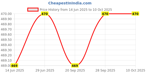 amazon.in Belora Paris Paint & Pout- Lip & Cheek with FREE Precision Application Brush |Silky Matte Finish |Lip and Cheek SuperPigmented Tint| Vegan-Chipmunk Brown belora Price History Graph from 14 Jun 2025 to 9 Oct 2025