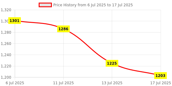 amazon.in Beloved Pets Pheromone Calming Diffuser Plug in + Refill for Cats and Dogs with Long-Lasting Effect - Enhanced Calm Formula of Anxiety Relief & Pet’s Behavior Control - Best Natural Stress Prevention Price History Graph from 6 Jul 2025 to 17 Jul 2025