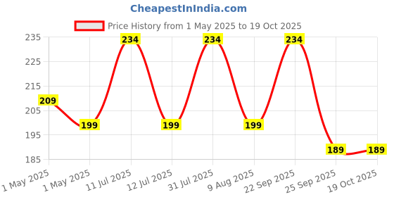 amazon.in BELOXY 2 IN 1 Back Body Bath Brush with Bristles and Loofah Back Scrubber with Curved Long Handled for Skin Exfoliating Bath, Massage Bristles Suitable for Wet or Dry, Men and Women(Multi) (A1) beloxy Price History Graph from 1 May 2025 to 18 Oct 2025