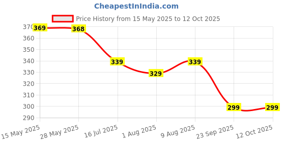 amazon.in BELOXY Airplane Launcher Gun, Safe and Fun Shooting Guns for Kids, Paper Foam Gliders for Quick and Easy Operation, Nearly Unbreakable Plastic, Ideal for Kids Ages (Foam Aeroplane), Multicolor Price History Graph from 15 May 2025 to 12 Oct 2025