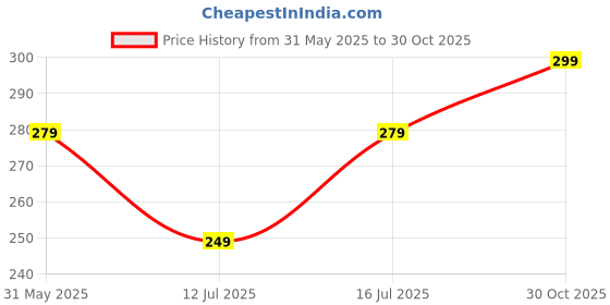 amazon.in BELOXY Fuel Transfer Pump Kit Tank Sucker Newest High Flow Hand Pump Portable Manual Car Bike Fuel Transfer Pump | Liquid Pipe Siphon Tool for Petrol Diesel, Water, Oil Liquid Water (1 Miter) (1) beloxy Price History Graph from 31 May 2025 to 30 Oct 2025