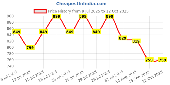 amazon.in BELOXY Jumping, Walking and Barking Dog Soft Toy Fantastic Puppy Battery Operated Back Flip Jumping Dog Jump Run Toy Kid (Jumping Dog) (Style 1) Price History Graph from 9 Jul 2025 to 12 Oct 2025