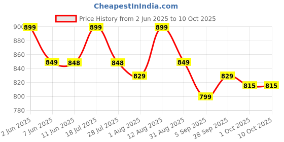amazon.in BELOXY Jumping, Walking and Barking Dog Soft Toy Fantastic Puppy Battery Operated Back Flip Jumping Dog Jump Run Toy Kid (Jumping Dog) (Style 2) Price History Graph from 2 Jun 2025 to 10 Oct 2025