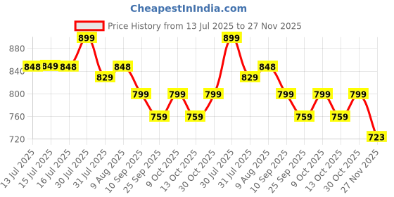 amazon.in BELOXY Jumping, Walking and Barking Dog Soft Toy Fantastic Puppy Battery Operated Back Flip Jumping Dog Jump Run Toy Kid (Jumping Dog) (Style 3) Price History Graph from 13 Jul 2025 to 27 Nov 2025