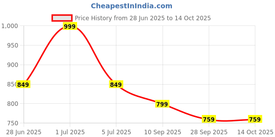 amazon.in BELOXY Jumping, Walking and Barking Dog Soft Toy Fantastic Puppy Battery Operated Back Flip Jumping Dog Jump Run Toy Kids(Jumping Dog) (Jumping) Price History Graph from 28 Jun 2025 to 13 Oct 2025