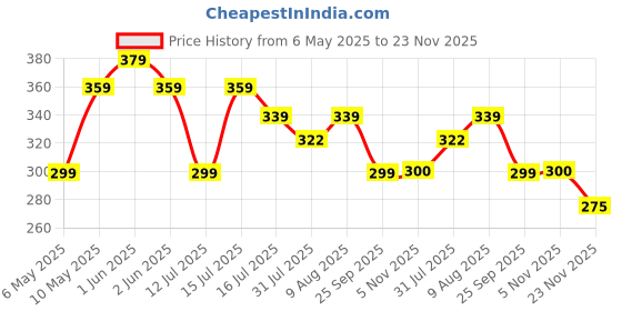 amazon.in BELOXY Kids Hand Throw Flying Glider Planes - Foam Aeroplane Model Party Bag Fillers - Multicolor LED Toy for Kids Game (Pack of 1) Price History Graph from 6 May 2025 to 23 Nov 2025