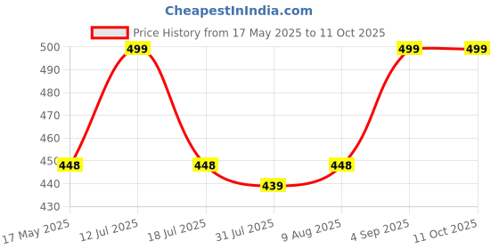 amazon.in BELOXY Kids Indoor Hanging Table Tennis Trainer Set, 2 Rackets & 3 Balls, Adjustable Height Self Training Game (Pack of 1) beloxy Price History Graph from 17 May 2025 to 11 Oct 2025