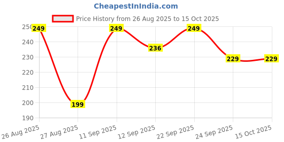 amazon.in BELOXY Money Saving Box for Kids and Adults | Wooden Money Bank with Lock | Big Size Piggy Bank 2 Lakh Target | 1 Lakh Saving Box with Numbers | Undiyal Hundi Pig (1 Lakh Plastic Money Saving Box) Price History Graph from 26 Aug 2025 to 15 Oct 2025