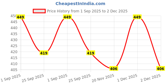 amazon.in BELOXY Money Saving Box for Kids and Adults | Wooden Money Bank with Lock | Big Size Piggy Bank 2 Lakh Target | 1 Lakh Saving Box with Numbers | Undiyal Hundi Pig Bank (2 Lac Money Box Golden) Price History Graph from 1 Sep 2025 to 2 Dec 2025