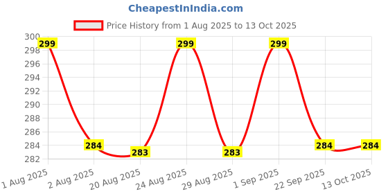 amazon.in BELOXY Snap-On Instant Perfect Smile Veneers Comfortable Flex Fit Dentures for Top & Bottom Teeth White Tooth Cosmetic Cover PACK OF 1 (1) Price History Graph from 1 Aug 2025 to 13 Oct 2025