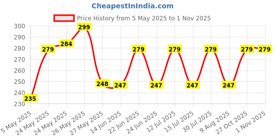 amazon.in BELOXY Tennis Trainer (Pack of 1) Rebound Ball with String Tennis Trainer Set Self Tennis Practice Ball with String Cricket Trainer Rebound Ball with Rope Fill Sand or Water (1) beloxy Price History Graph from 5 May 2025 to 27 Oct 2025