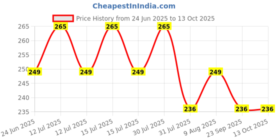 amazon.in BELOXY Tennis Trainer (Pack of 1) Rebound Ball with String Tennis Trainer Set Self Tennis Practice Ball with String Cricket Trainer Rebound Ball with Rope Fill Sand or Water (5) (1) Price History Graph from 24 Jun 2025 to 12 Oct 2025