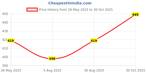 amazon.in BELOXY Toy Intelligent Funny 360 Degree Rotatable Toys Rechargeable Rotating Ball with LED Light, Chasing Toy Automatic Rotating Smart Obstacle Avoiding (Pink) (Multi) Price History Graph from 26 May 2025 to 30 Oct 2025