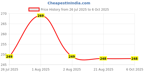 amazon.in beloxy Unisex Disposable Rain Card for Emergency Use | Waterproof Rain with Smallest Pocket Size| Easy to Carry & Use and Reusable | 2 to 3 time wear Thin Plastic beloxy Price History Graph from 26 Jul 2025 to 6 Oct 2025