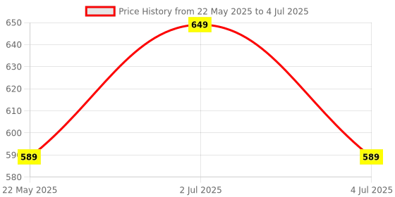 amazon.in BELOXY Video Game for Kids , Handheld 400 in 1 Games for Kids - Game Box with TV Output & with Gaming Console - Rechargeable Video Game for Kids (Style 1) beloxy Price History Graph from 22 May 2025 to 4 Jul 2025