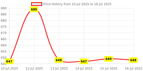 amazon.in BELOXY Video Game for Kids , Handheld 400 in 1 Games for Kids - Game Box with TV Output & with Gaming Console - Rechargeable Video Game for Kids (Style 3) Price History Graph from 10 Jul 2025 to 16 Jul 2025