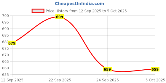 amazon.in BELOXY Video Game for Kids , Handheld 400 in 1 Games for Kids - Game Box with TV Output & with Gaming Console - Rechargeable Video Game for Kids (Style 5) (Style 1) Price History Graph from 12 Sep 2025 to 4 Oct 2025