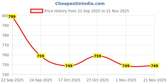 amazon.in BELOXY Video Game for Kids , Handheld 400 in 1 Games for Kids - Game Box with TV Output & with Gaming Console - Rechargeable Video Game for Kids (Style 5) (Style 2) Price History Graph from 22 Sep 2025 to 20 Nov 2025