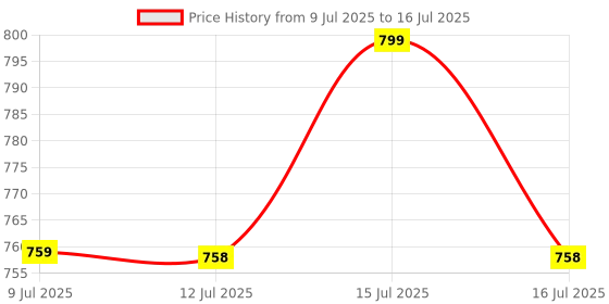 amazon.in BELOXY Video Game for Kids , Handheld 400 in 1 Games for Kids - Game Box with TV Output & with Gaming Console - Rechargeable Video Game for Kids (Style 6) Price History Graph from 9 Jul 2025 to 16 Jul 2025