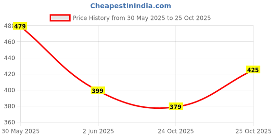 amazon.in BELOXY Waterproof Aluminium Foil Butyl Rubber Tape for Pipe & Roof Leakage – Heavy-Duty Adhesive Sealing Tape for Cracks, Water Tanks, Plumbing – Leak-Proof Repair Solution (10 CM X 5 M) Price History Graph from 30 May 2025 to 25 Oct 2025