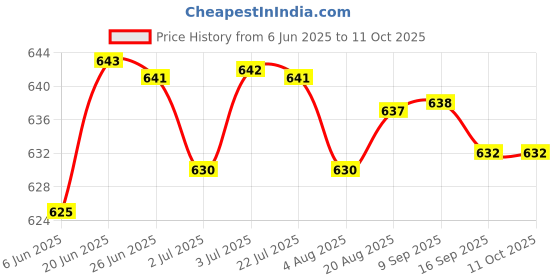 amazon.in loom tree Belt Attachment with Belt Loop Women Men PU Leather Coffee Cup Holder Brown loom tree Price History Graph from 6 Jun 2025 to 11 Oct 2025